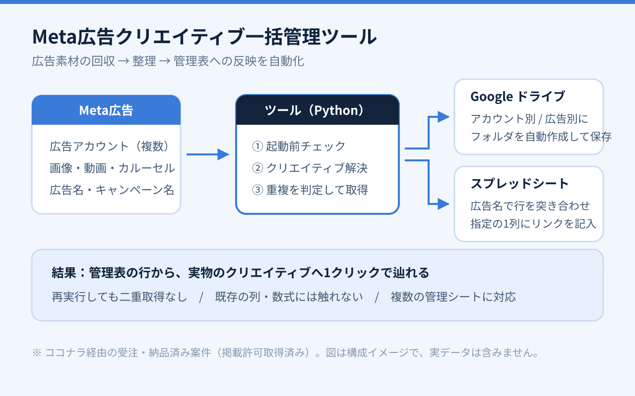 Meta広告から取得したクリエイティブを、ツールがGoogleドライブへ格納し、スプレッドシートの1列にリンクを書き戻す構成図